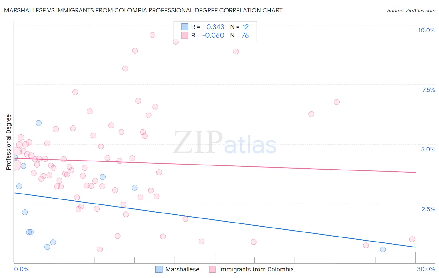 Marshallese vs Immigrants from Colombia Professional Degree