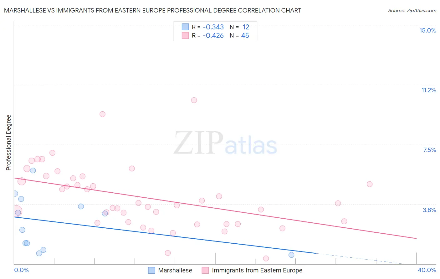 Marshallese vs Immigrants from Eastern Europe Professional Degree