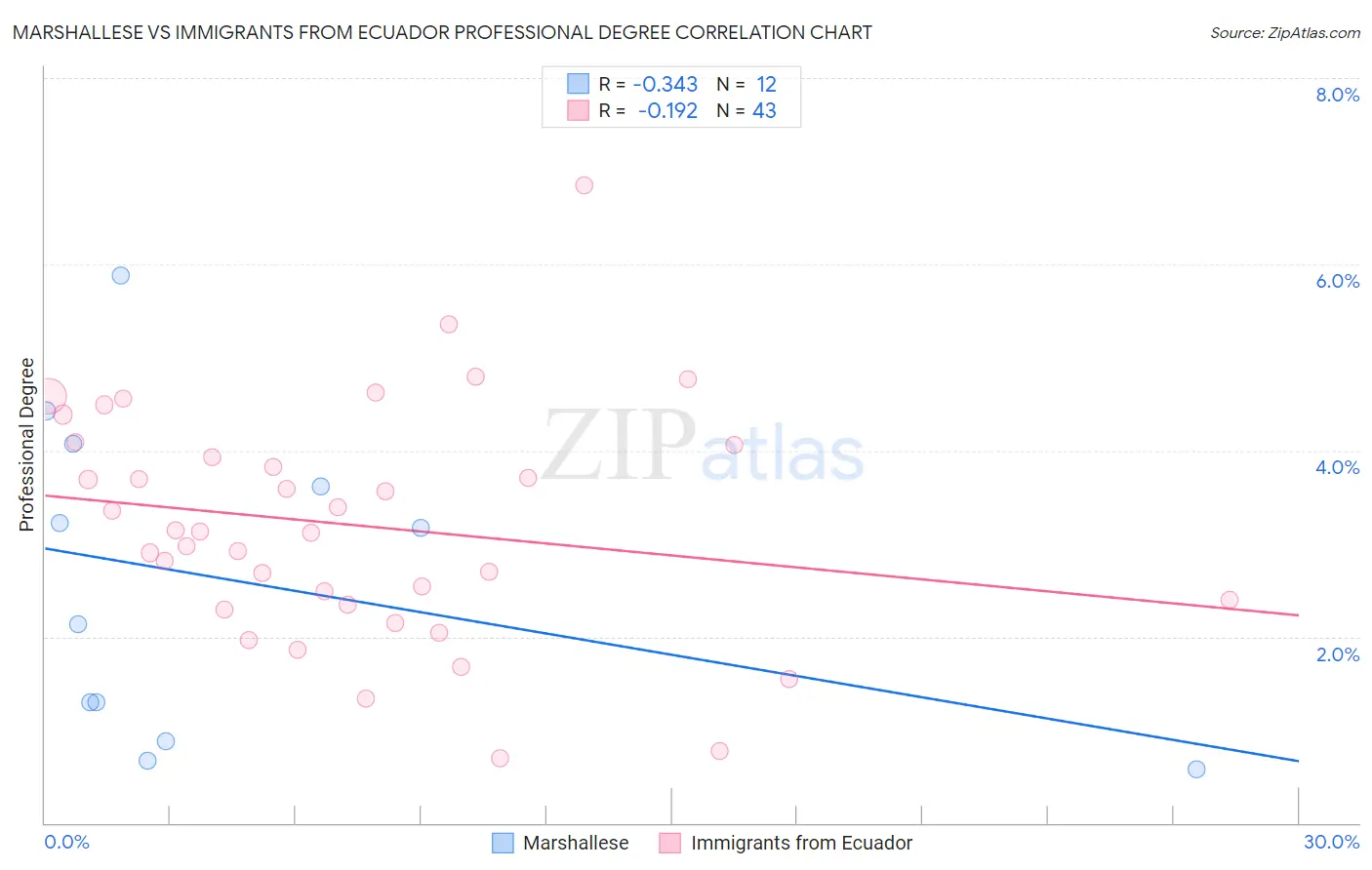 Marshallese vs Immigrants from Ecuador Professional Degree