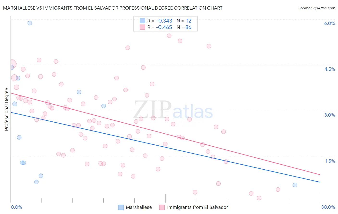 Marshallese vs Immigrants from El Salvador Professional Degree