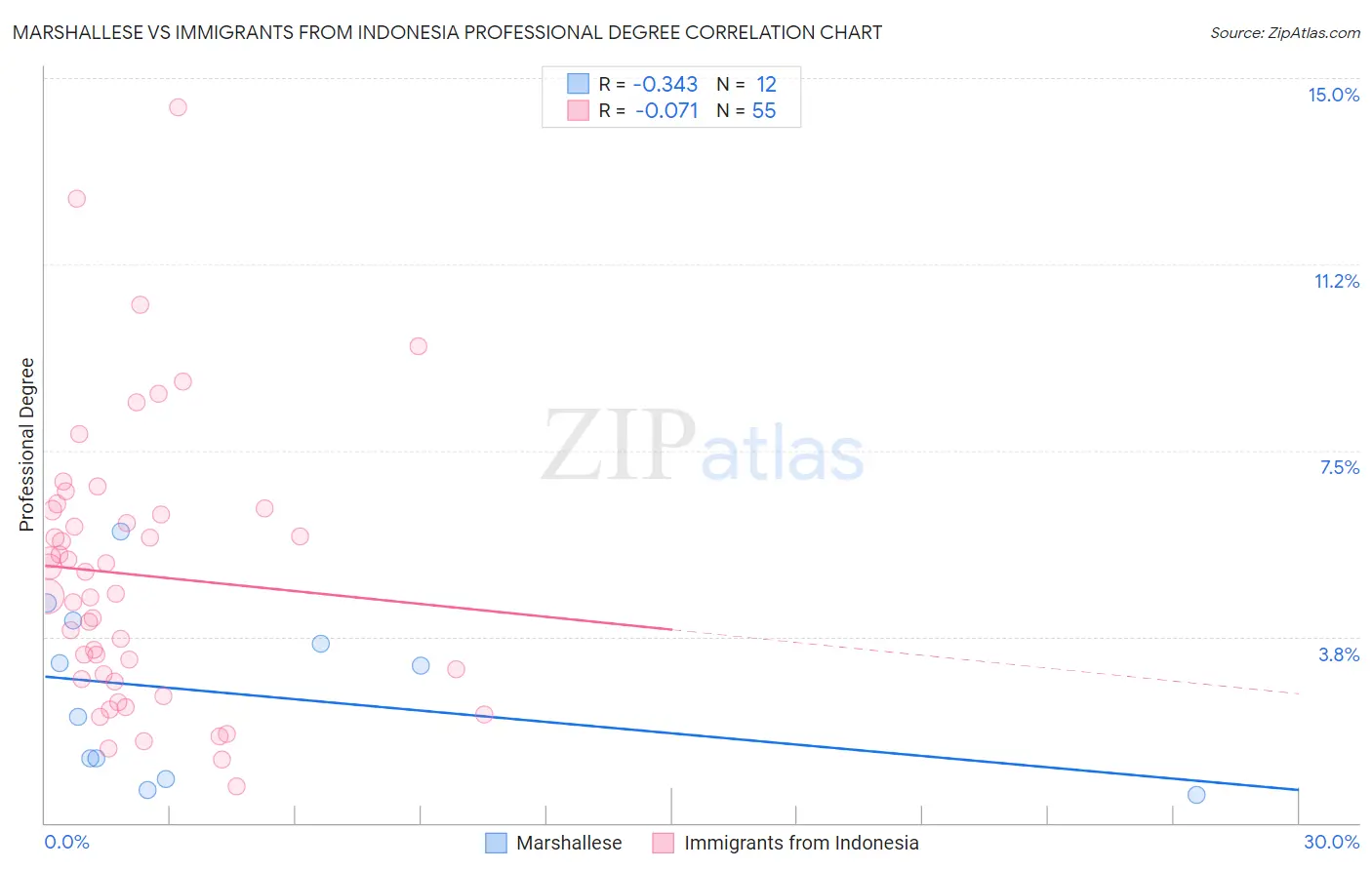 Marshallese vs Immigrants from Indonesia Professional Degree