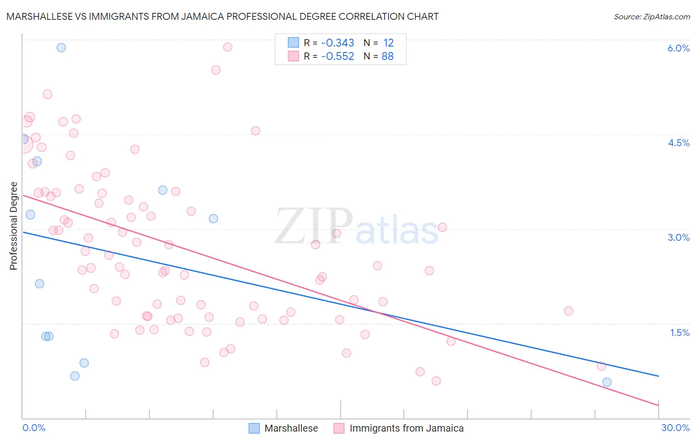 Marshallese vs Immigrants from Jamaica Professional Degree
