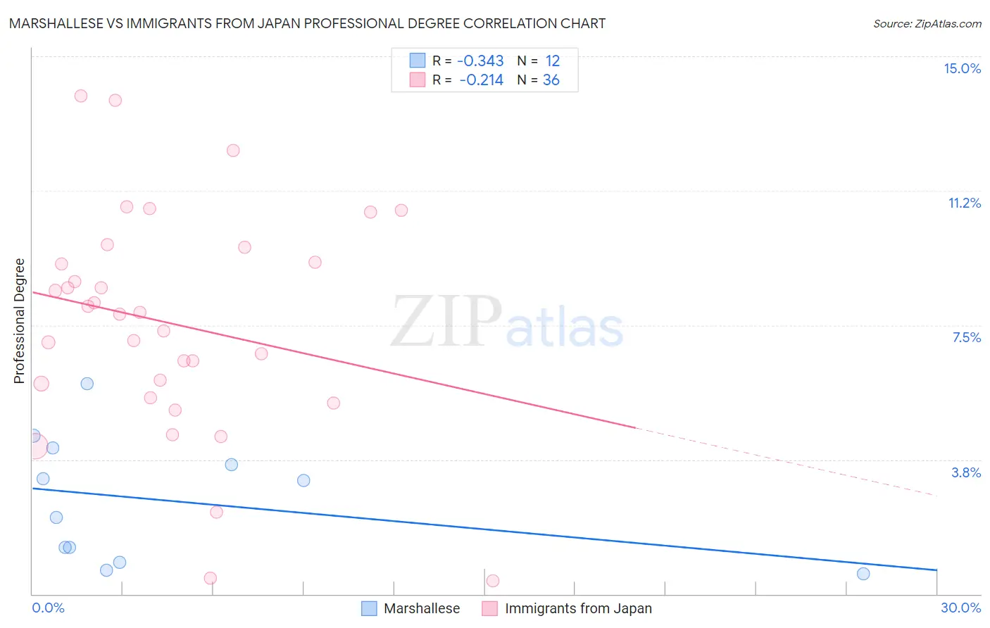 Marshallese vs Immigrants from Japan Professional Degree