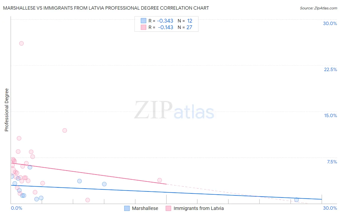 Marshallese vs Immigrants from Latvia Professional Degree