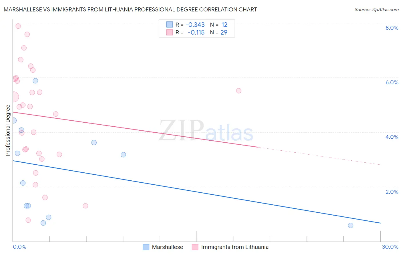 Marshallese vs Immigrants from Lithuania Professional Degree