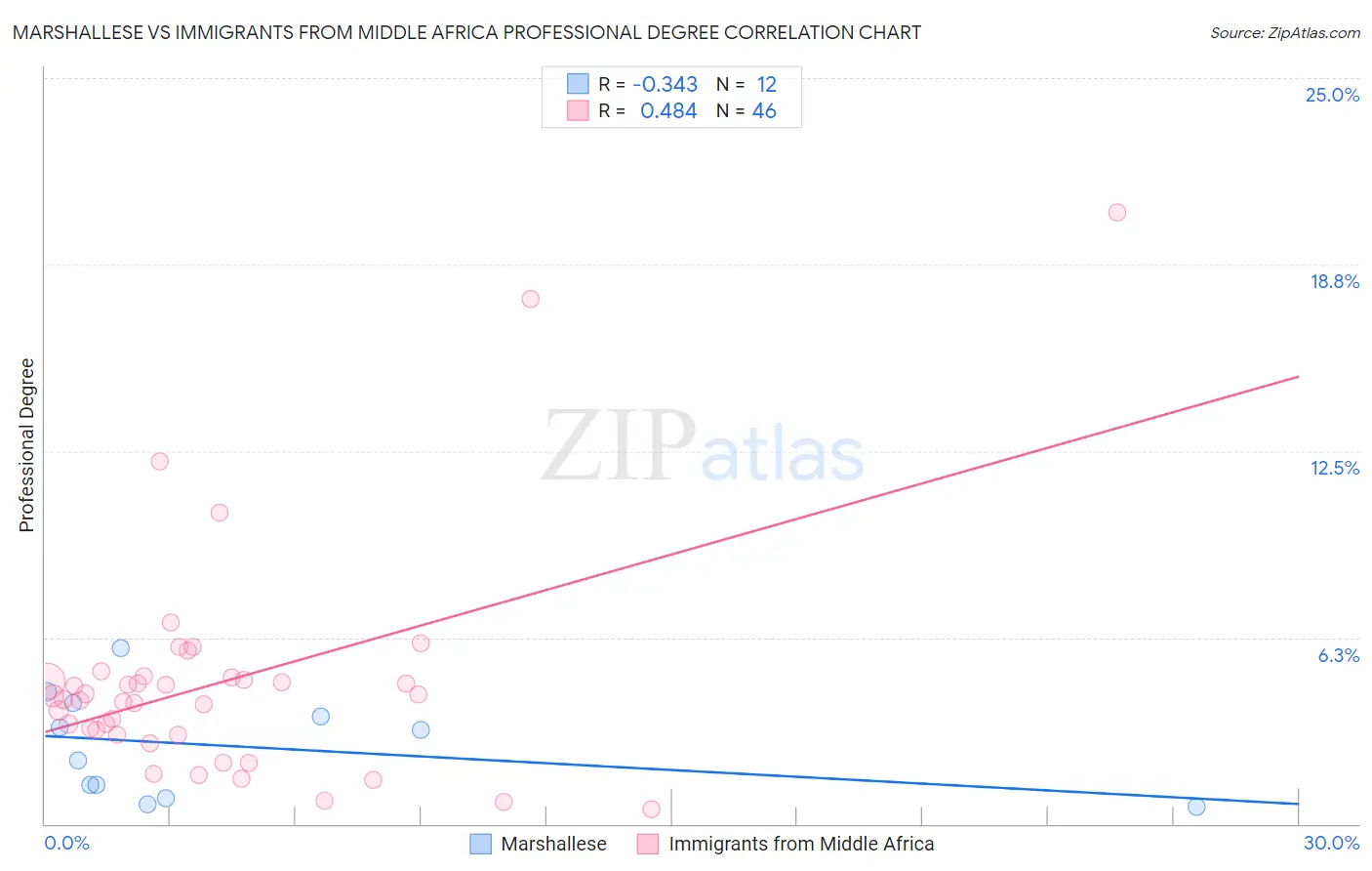 Marshallese vs Immigrants from Middle Africa Professional Degree