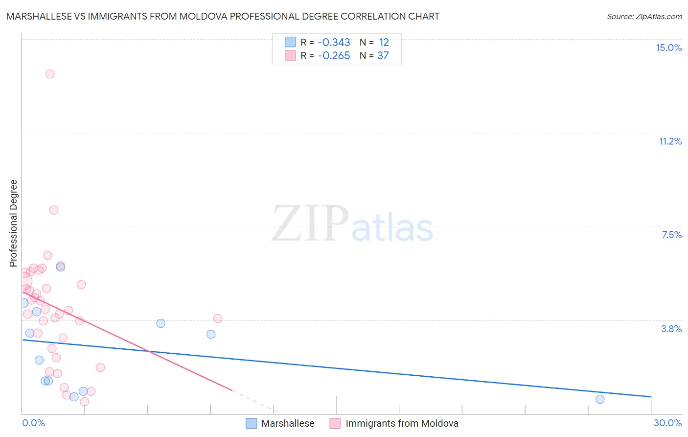 Marshallese vs Immigrants from Moldova Professional Degree