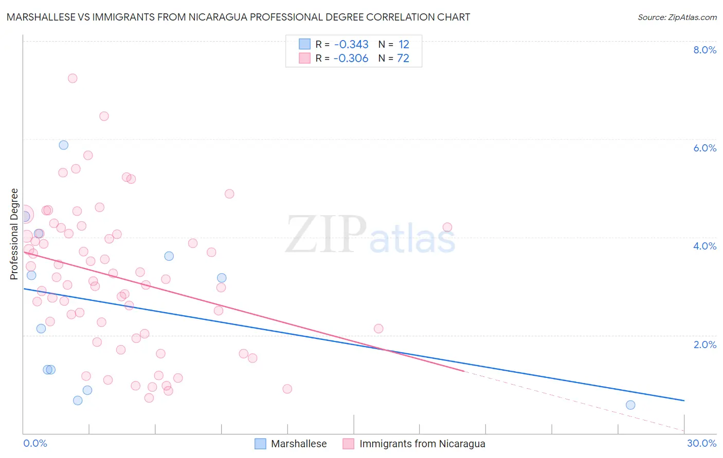 Marshallese vs Immigrants from Nicaragua Professional Degree