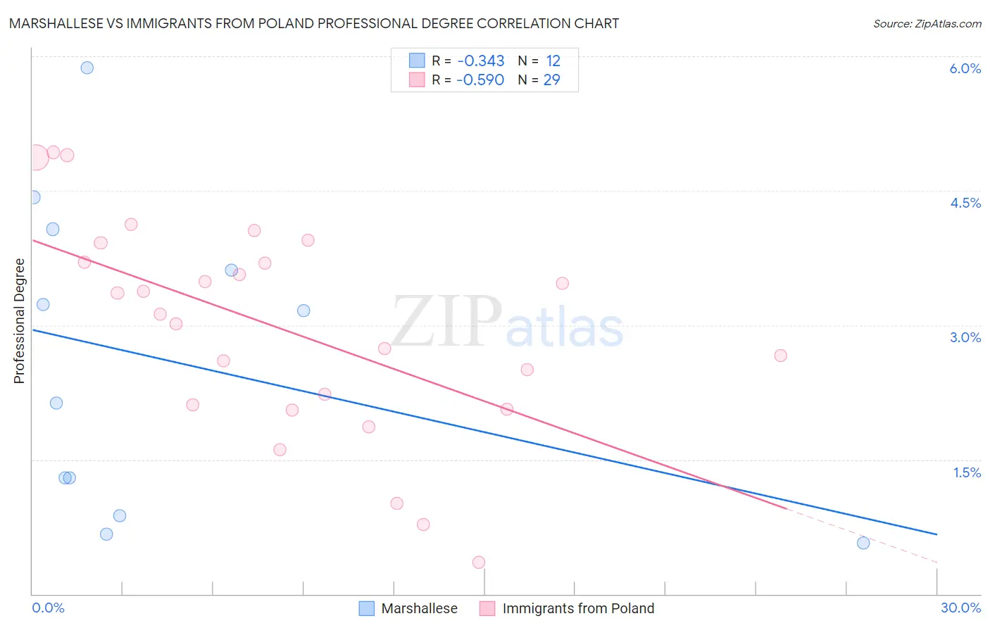 Marshallese vs Immigrants from Poland Professional Degree