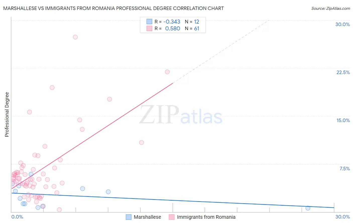 Marshallese vs Immigrants from Romania Professional Degree