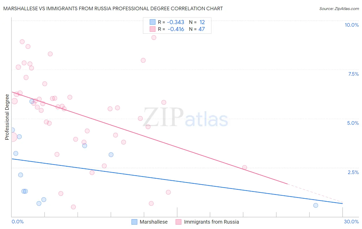 Marshallese vs Immigrants from Russia Professional Degree