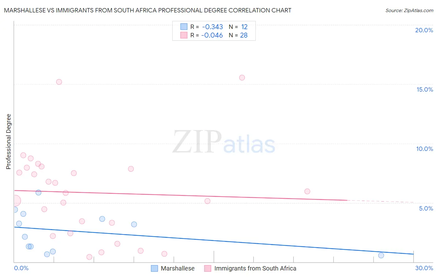Marshallese vs Immigrants from South Africa Professional Degree