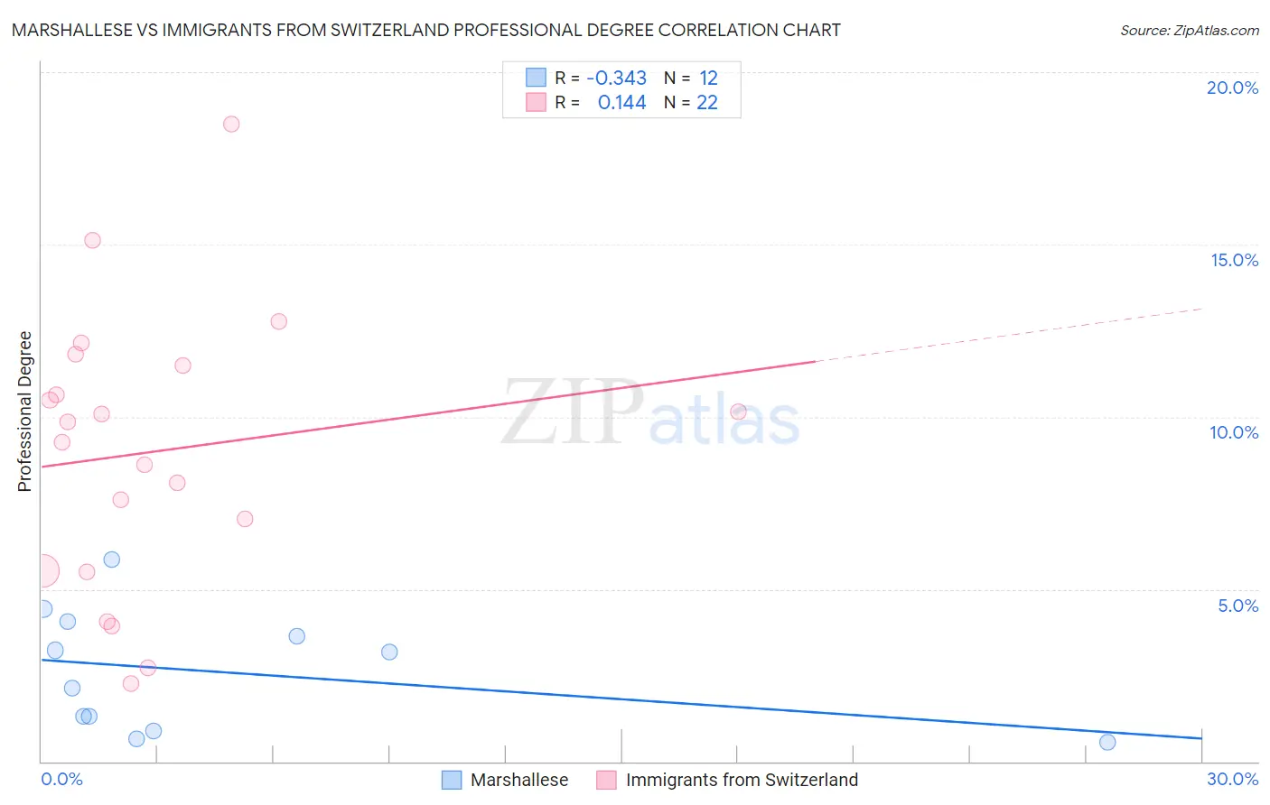 Marshallese vs Immigrants from Switzerland Professional Degree