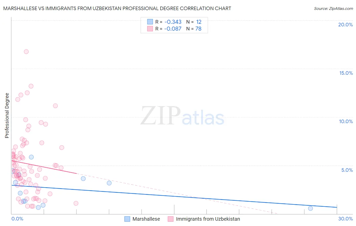 Marshallese vs Immigrants from Uzbekistan Professional Degree