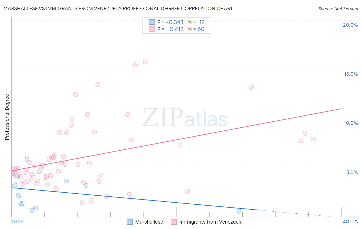 Marshallese vs Immigrants from Venezuela Professional Degree