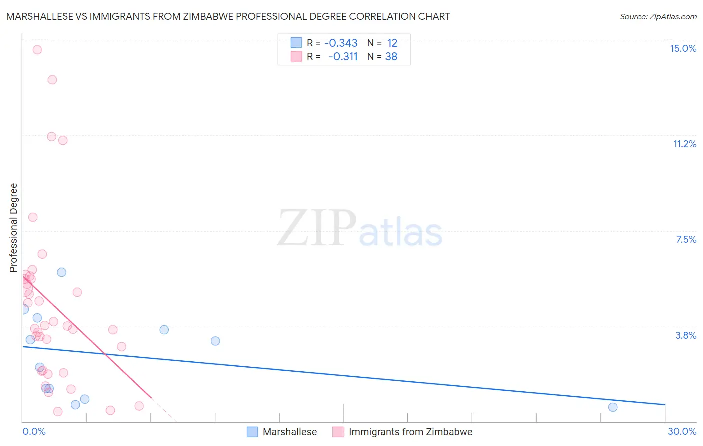 Marshallese vs Immigrants from Zimbabwe Professional Degree
