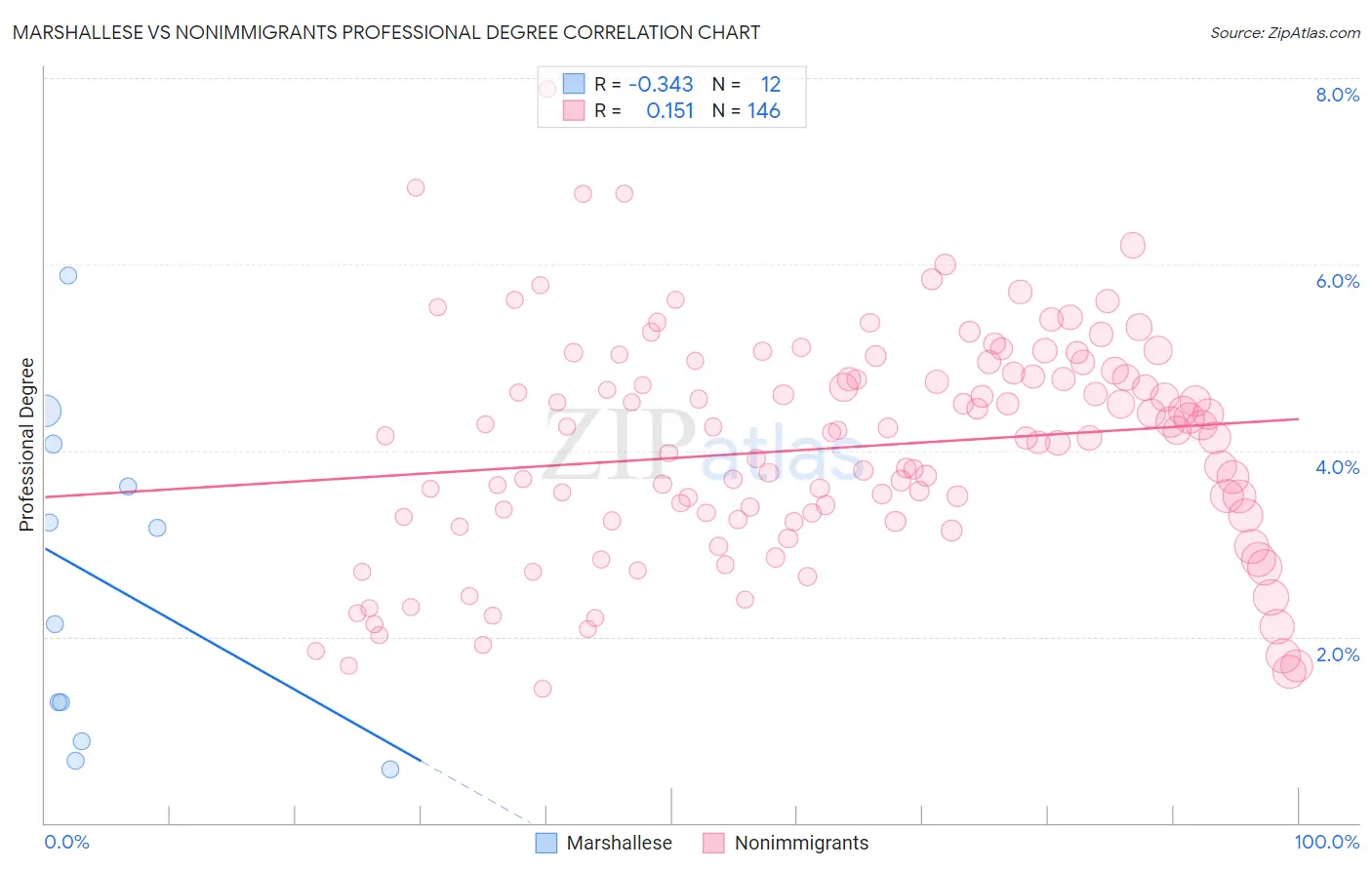 Marshallese vs Nonimmigrants Professional Degree