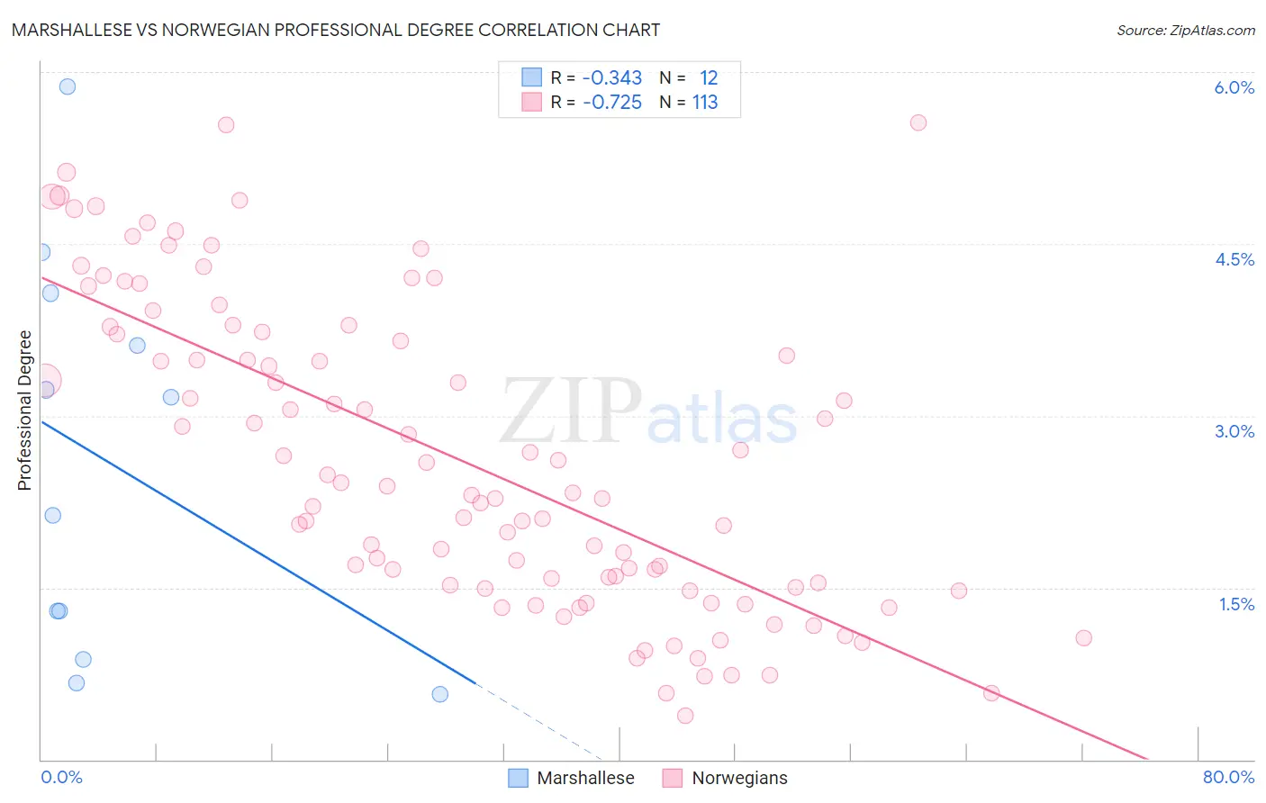 Marshallese vs Norwegian Professional Degree