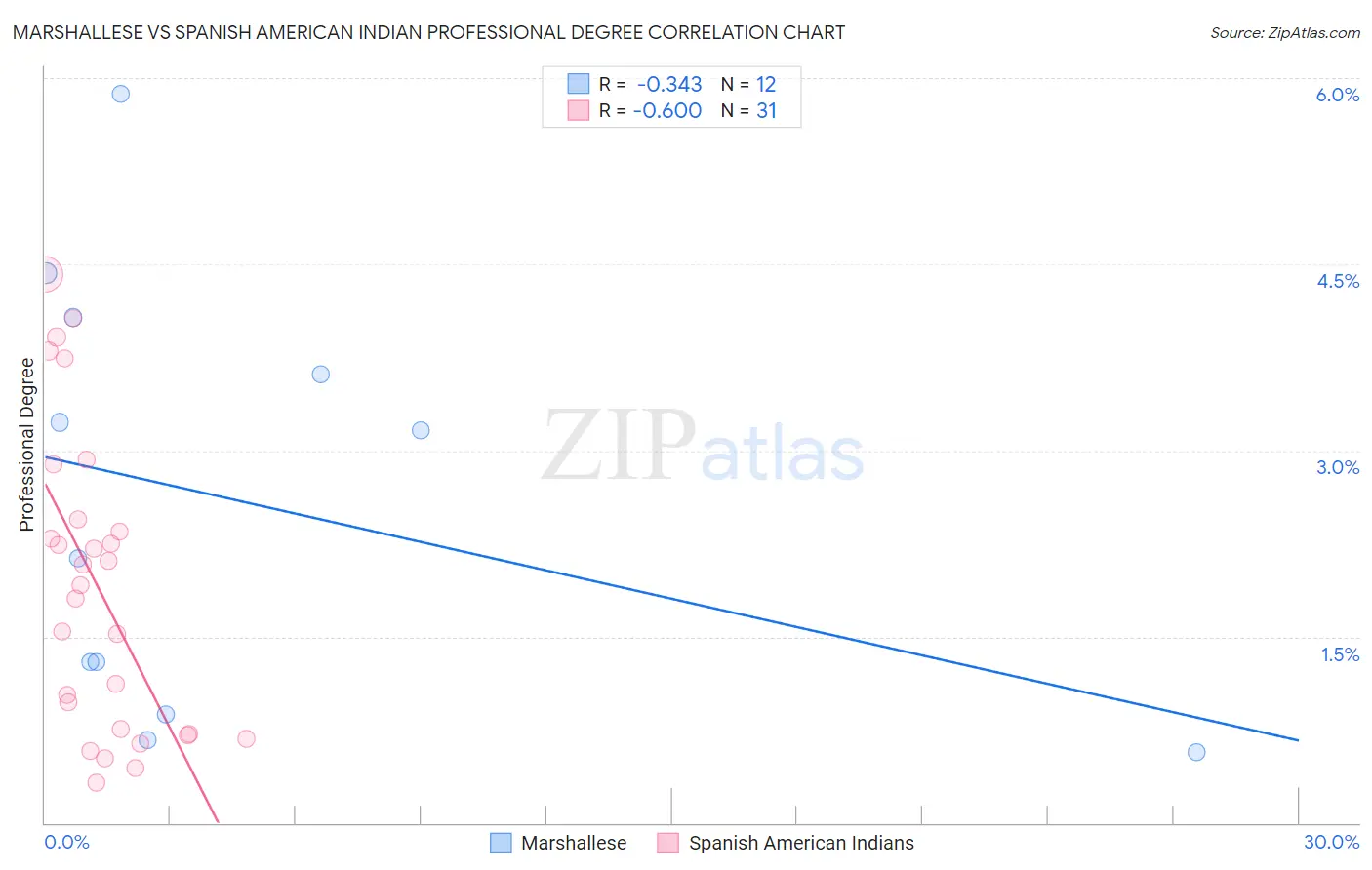 Marshallese vs Spanish American Indian Professional Degree