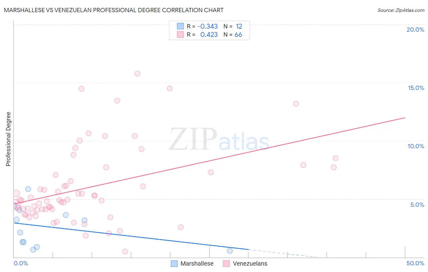 Marshallese vs Venezuelan Professional Degree