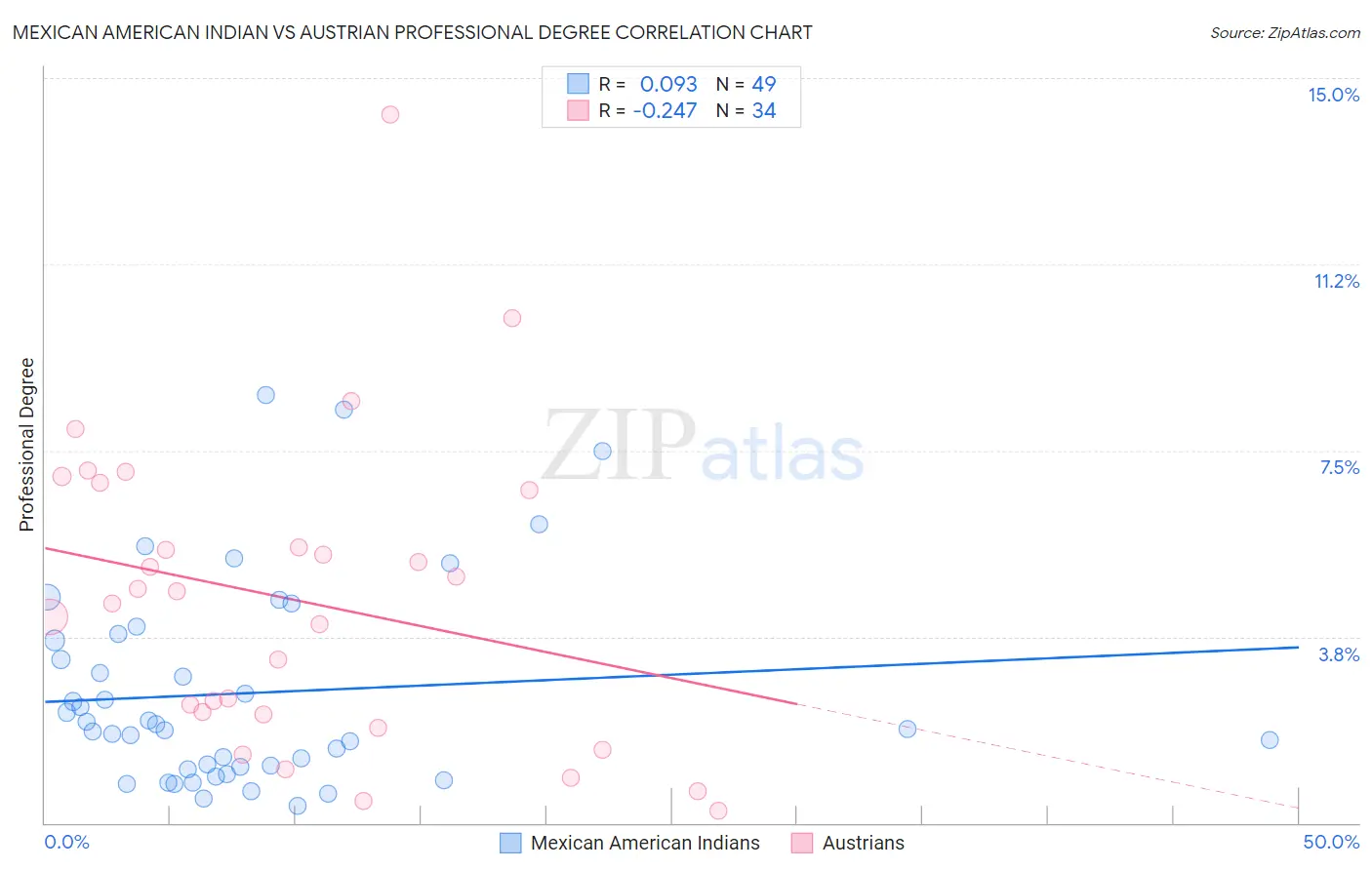 Mexican American Indian vs Austrian Professional Degree