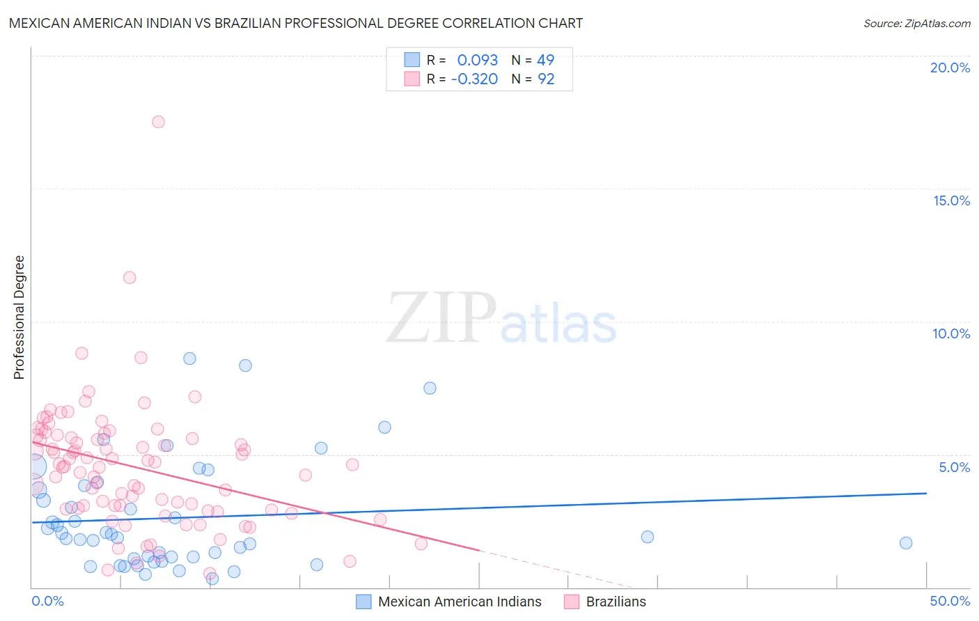 Mexican American Indian vs Brazilian Professional Degree