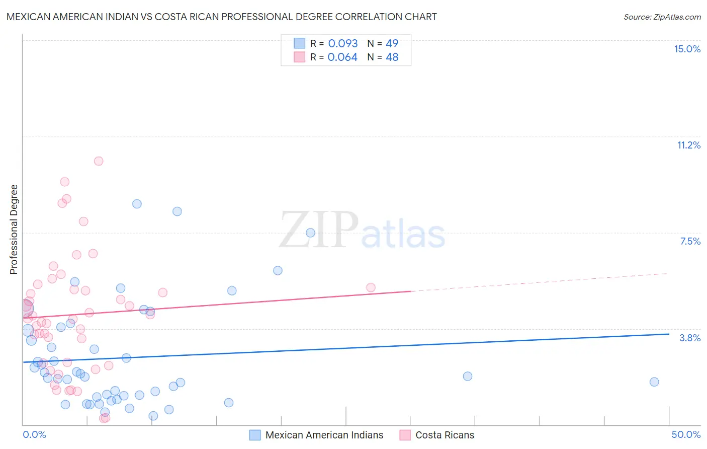 Mexican American Indian vs Costa Rican Professional Degree