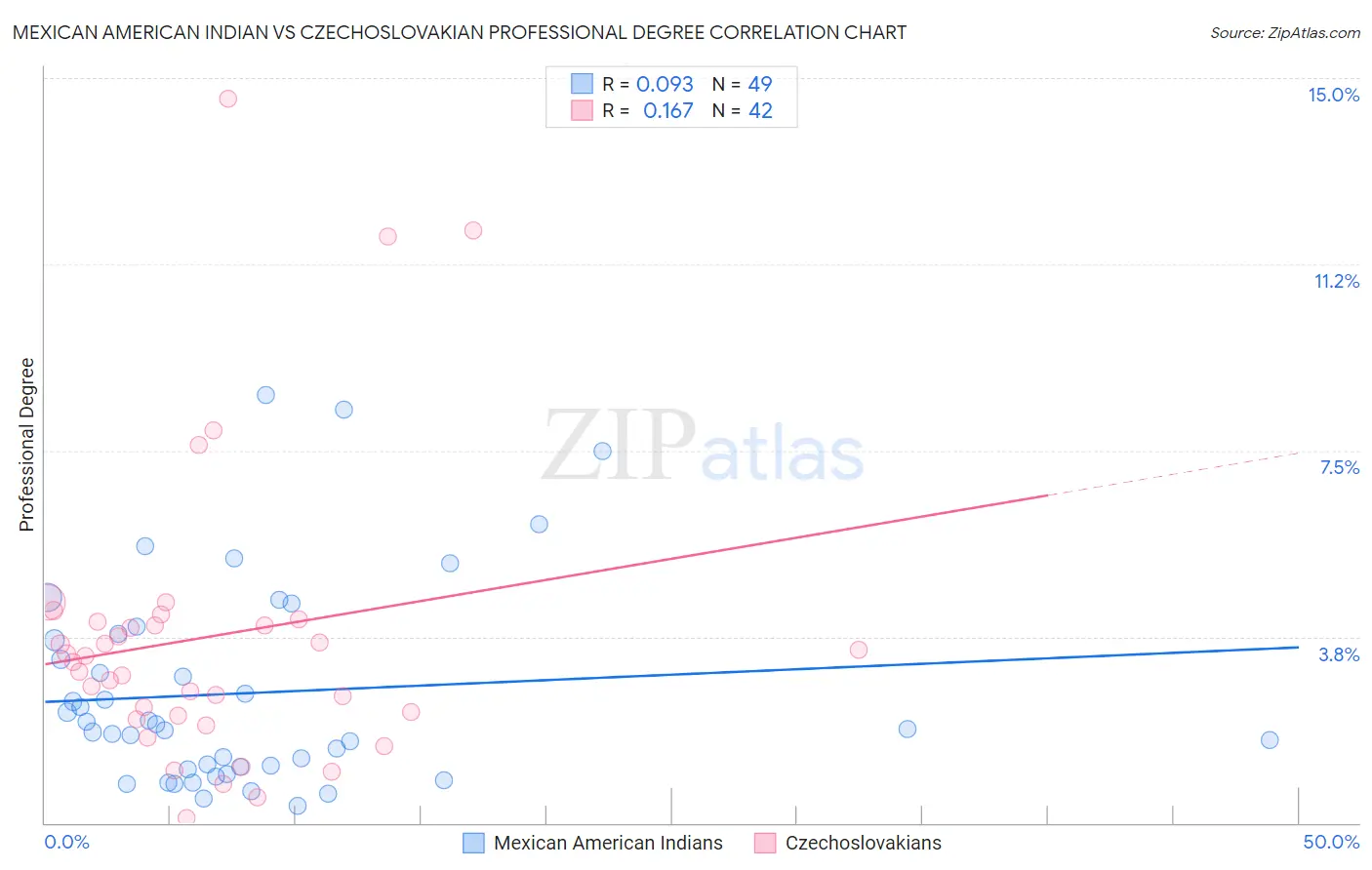 Mexican American Indian vs Czechoslovakian Professional Degree