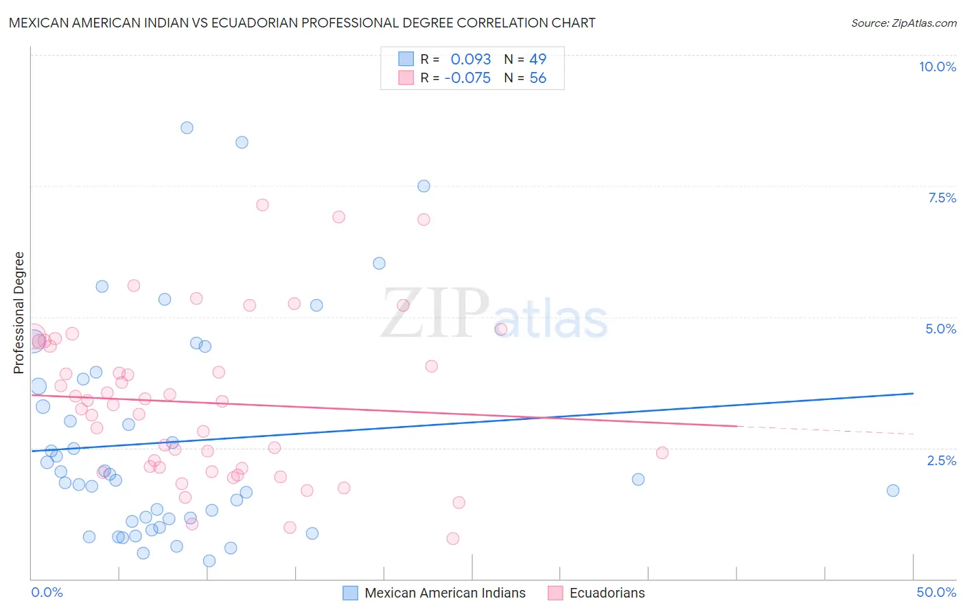 Mexican American Indian vs Ecuadorian Professional Degree