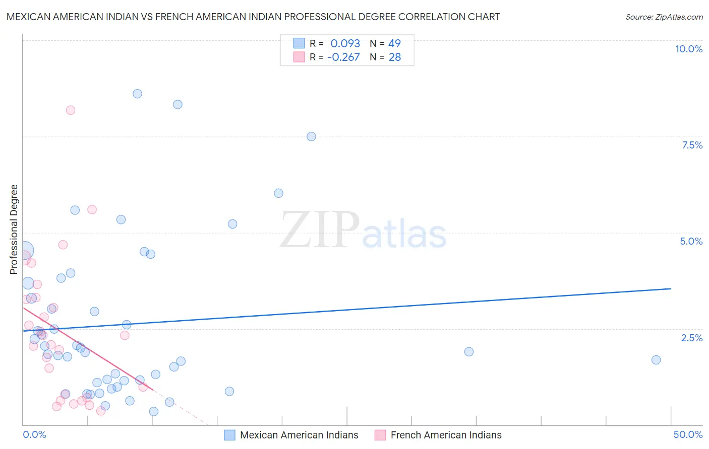 Mexican American Indian vs French American Indian Professional Degree