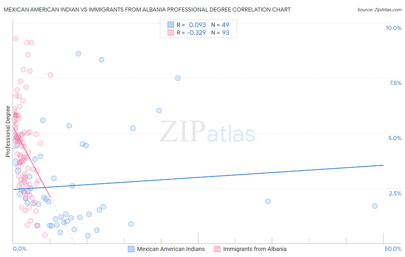 Mexican American Indian vs Immigrants from Albania Professional Degree