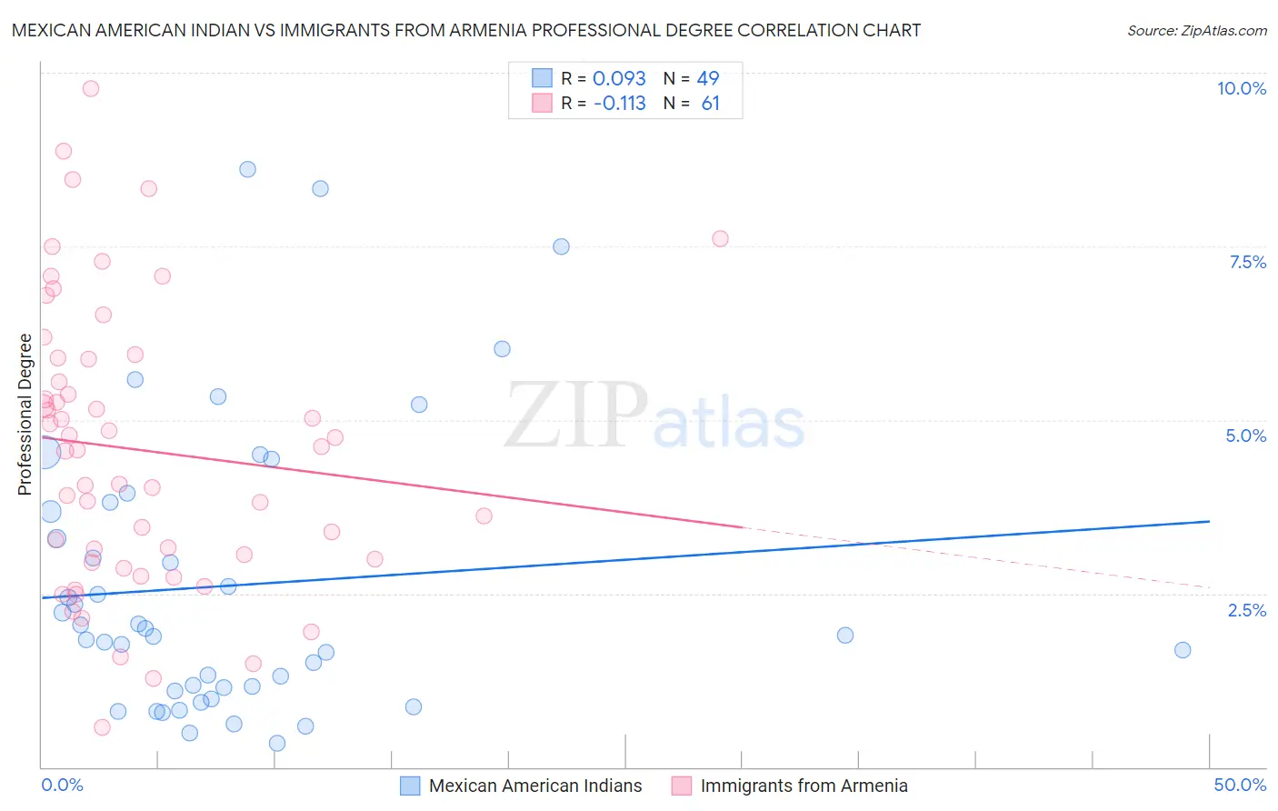 Mexican American Indian vs Immigrants from Armenia Professional Degree
