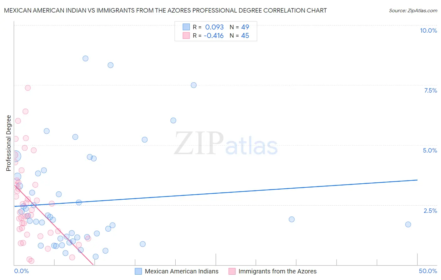 Mexican American Indian vs Immigrants from the Azores Professional Degree