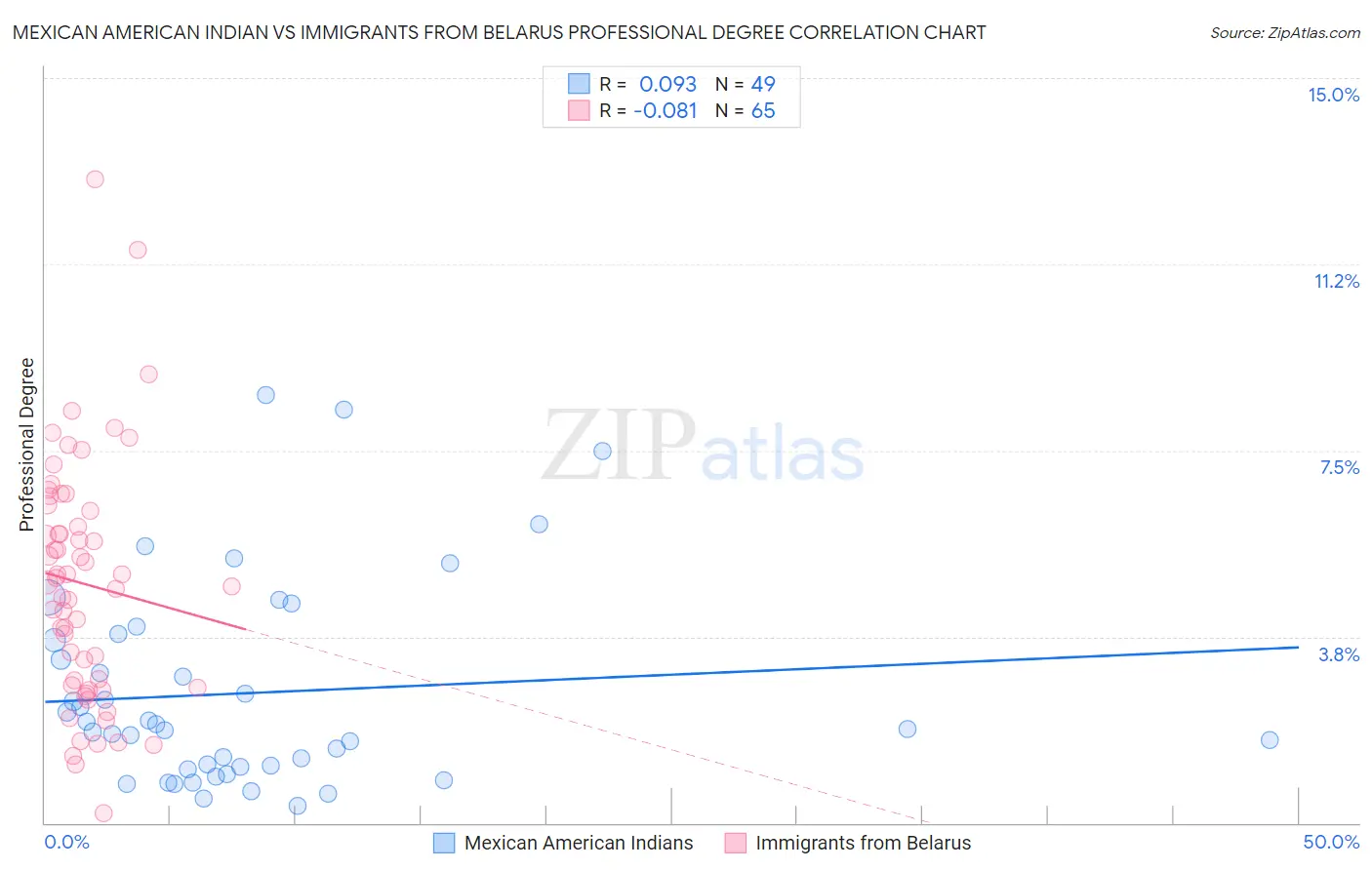 Mexican American Indian vs Immigrants from Belarus Professional Degree