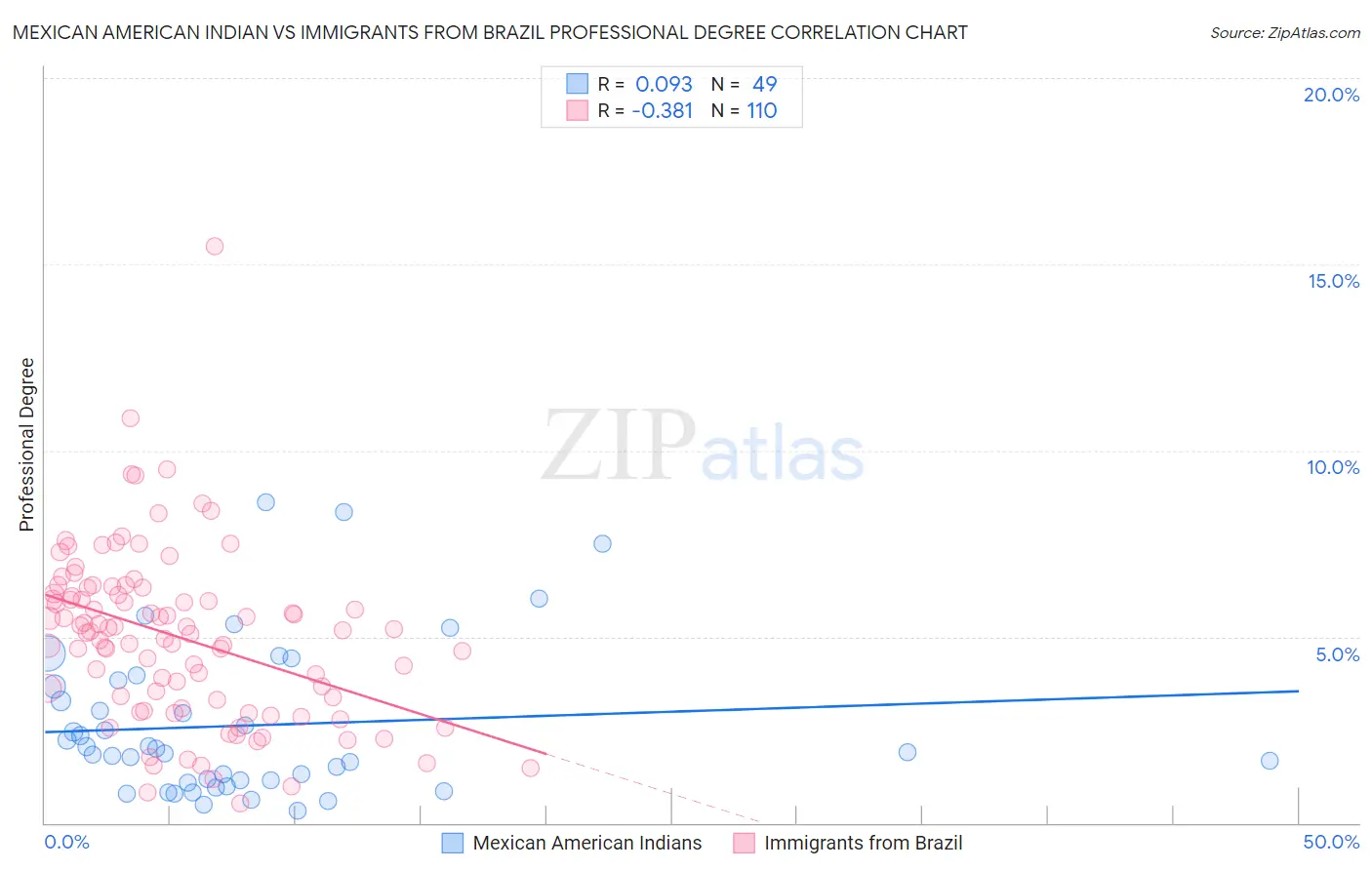 Mexican American Indian vs Immigrants from Brazil Professional Degree