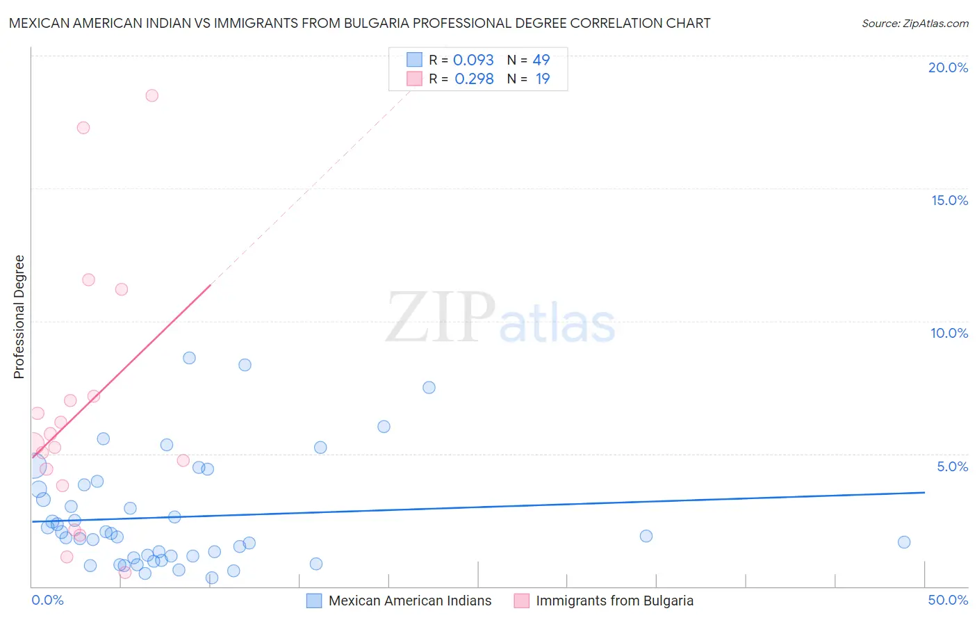Mexican American Indian vs Immigrants from Bulgaria Professional Degree