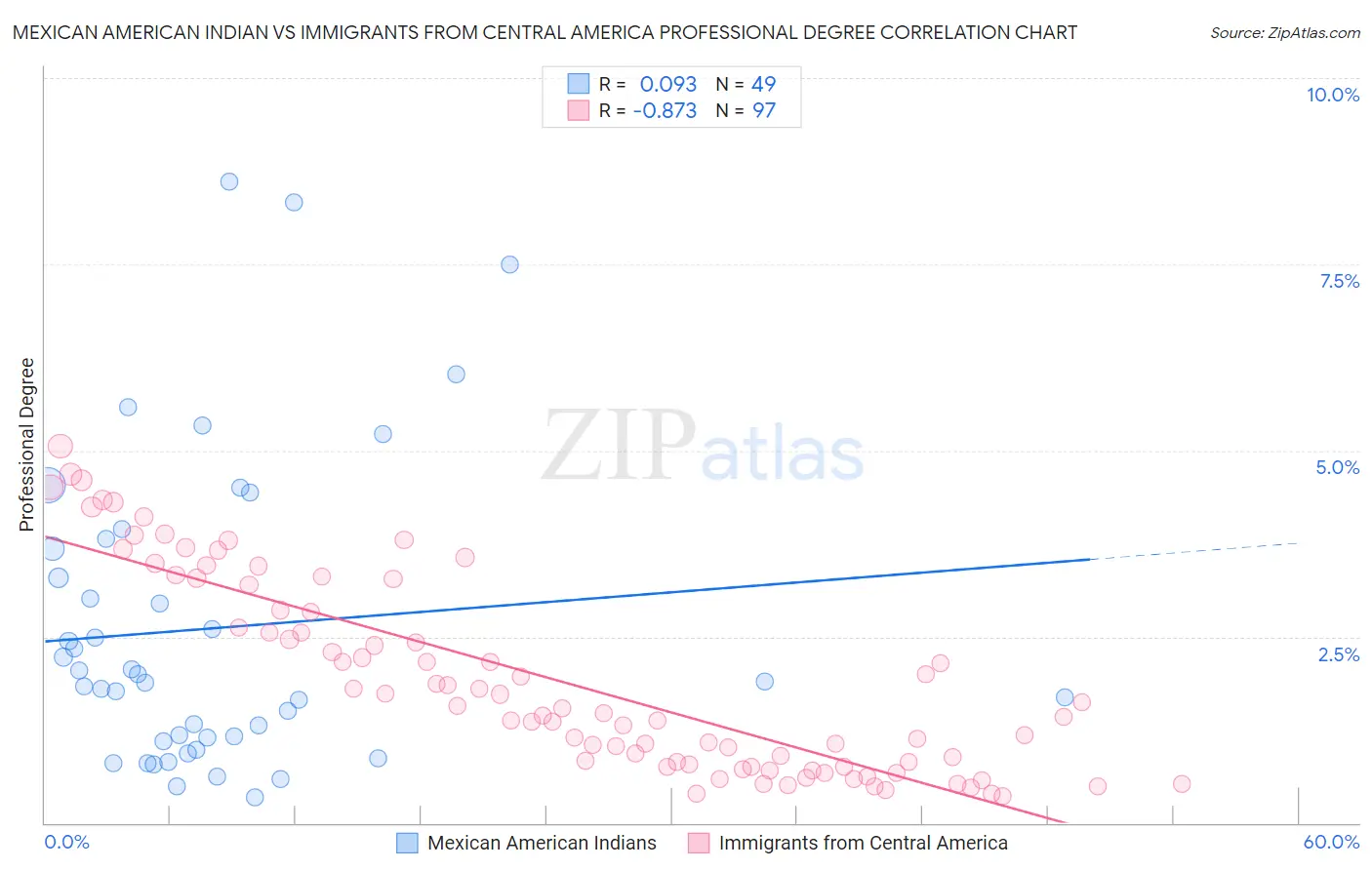 Mexican American Indian vs Immigrants from Central America Professional Degree