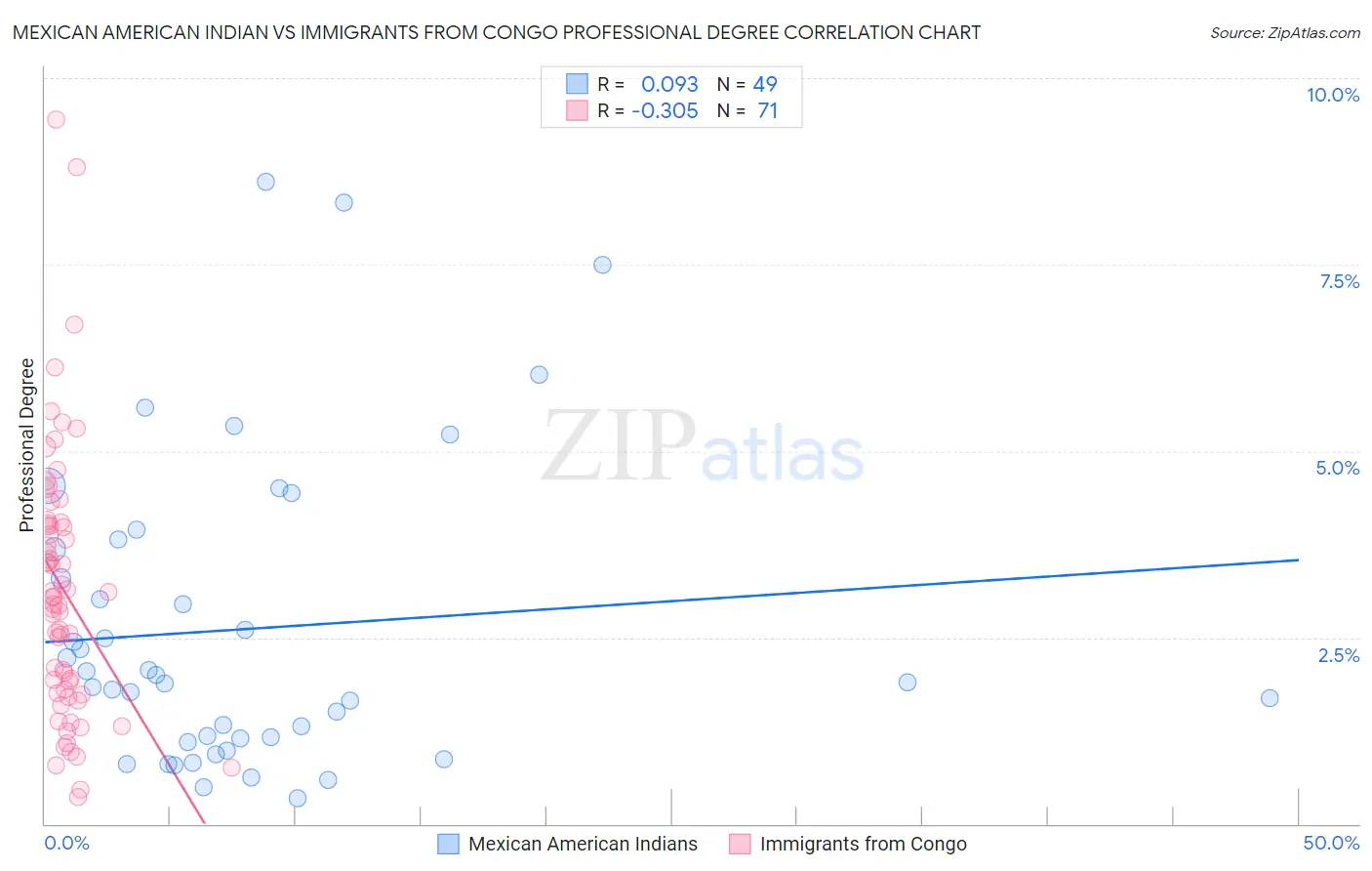 Mexican American Indian vs Immigrants from Congo Professional Degree