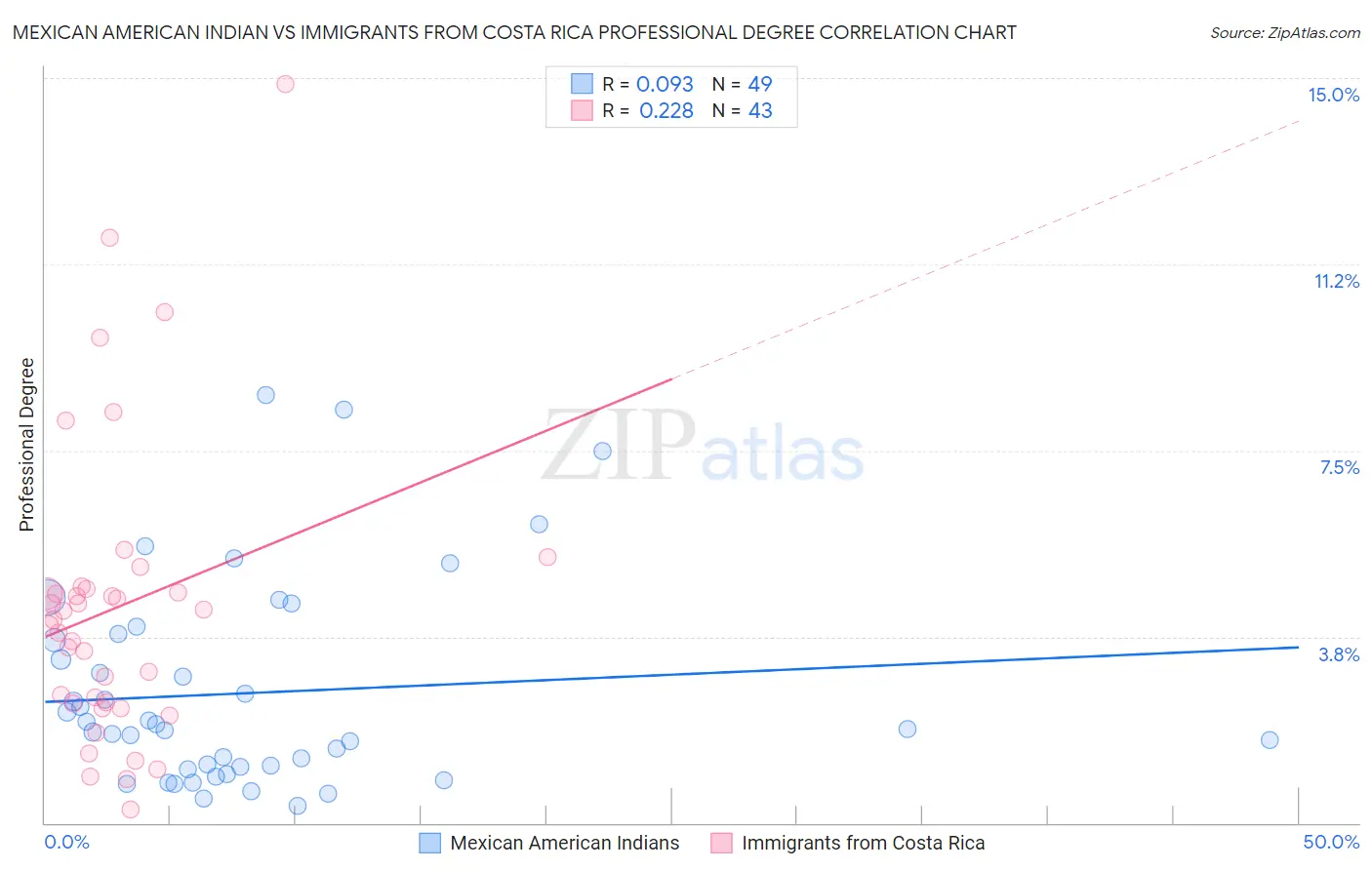 Mexican American Indian vs Immigrants from Costa Rica Professional Degree