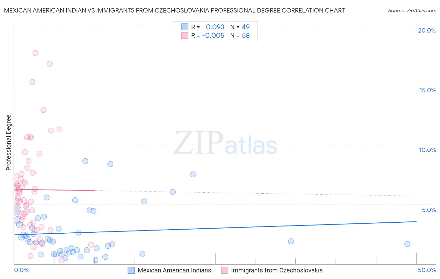 Mexican American Indian vs Immigrants from Czechoslovakia Professional Degree