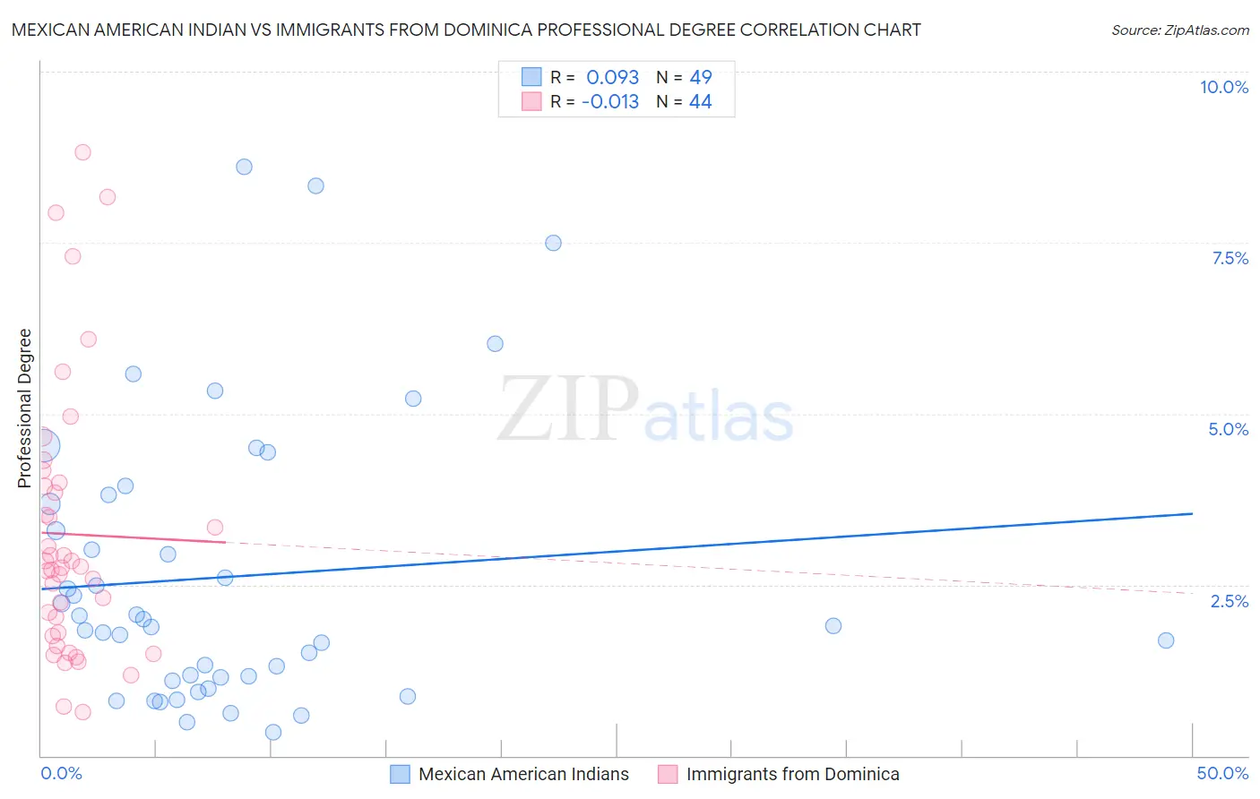 Mexican American Indian vs Immigrants from Dominica Professional Degree