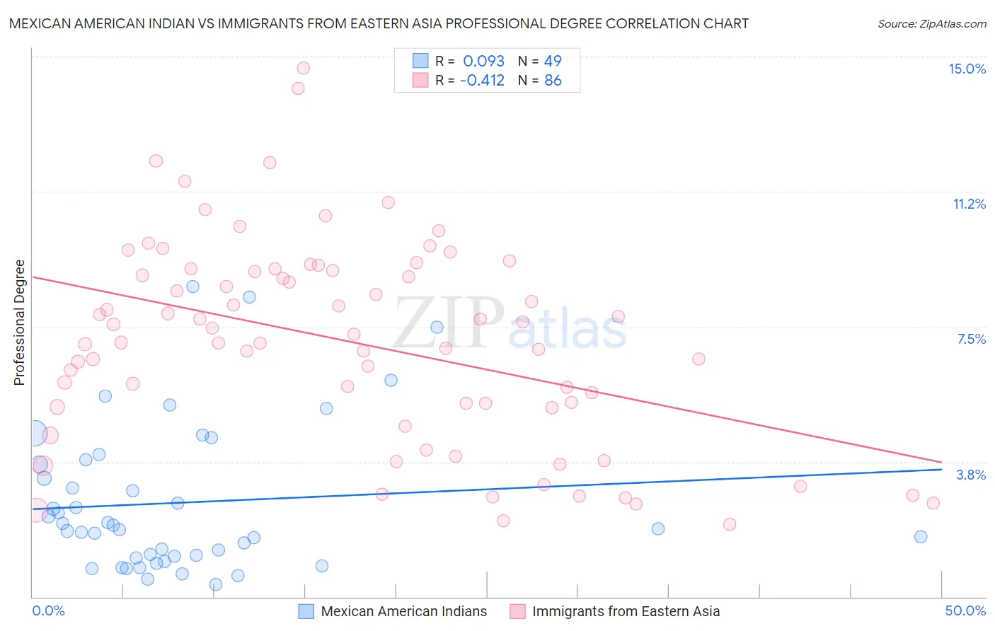Mexican American Indian vs Immigrants from Eastern Asia Professional Degree