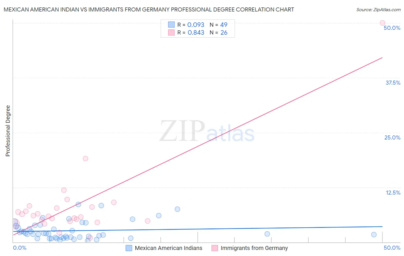 Mexican American Indian vs Immigrants from Germany Professional Degree