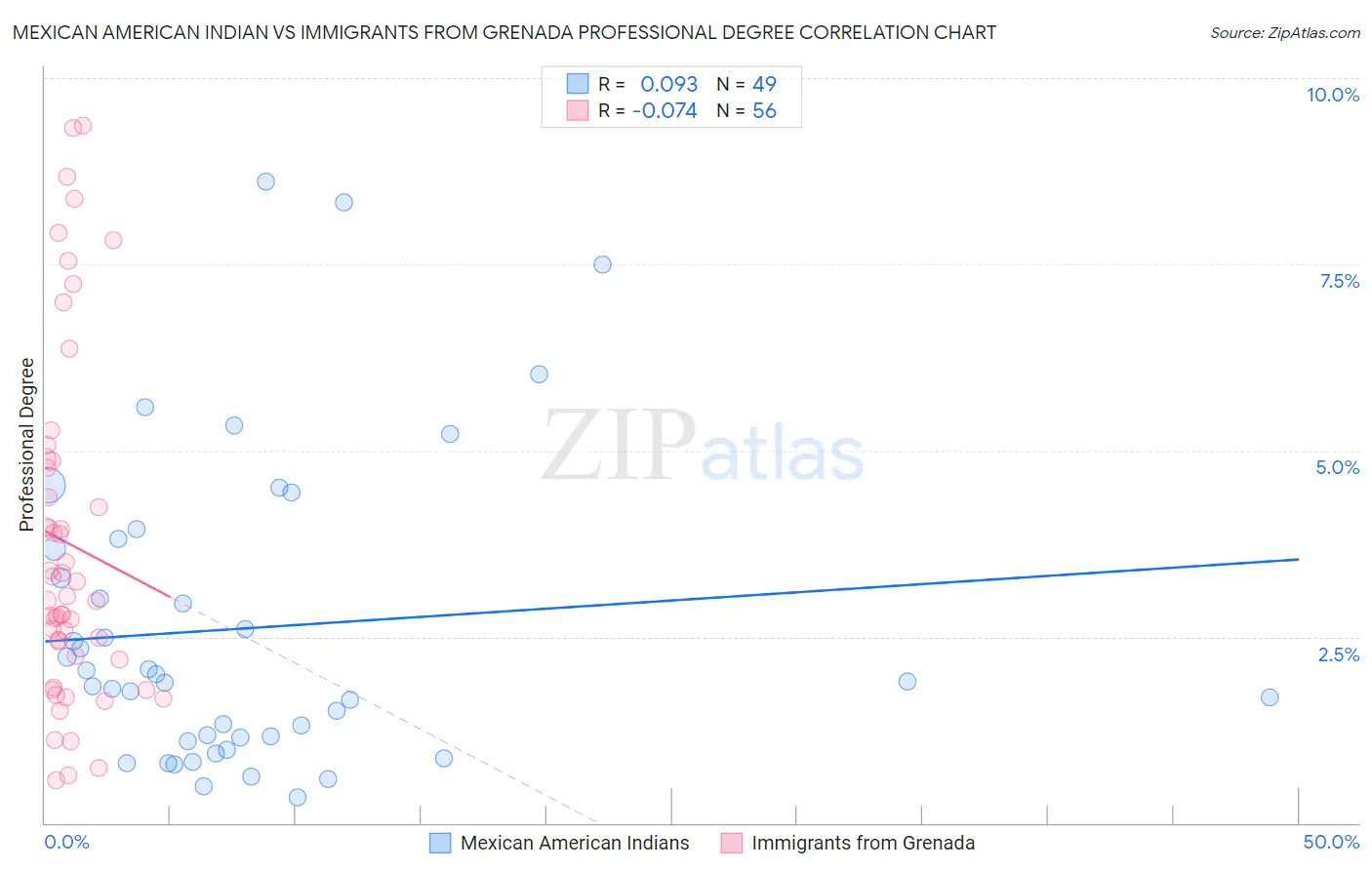 Mexican American Indian vs Immigrants from Grenada Professional Degree
