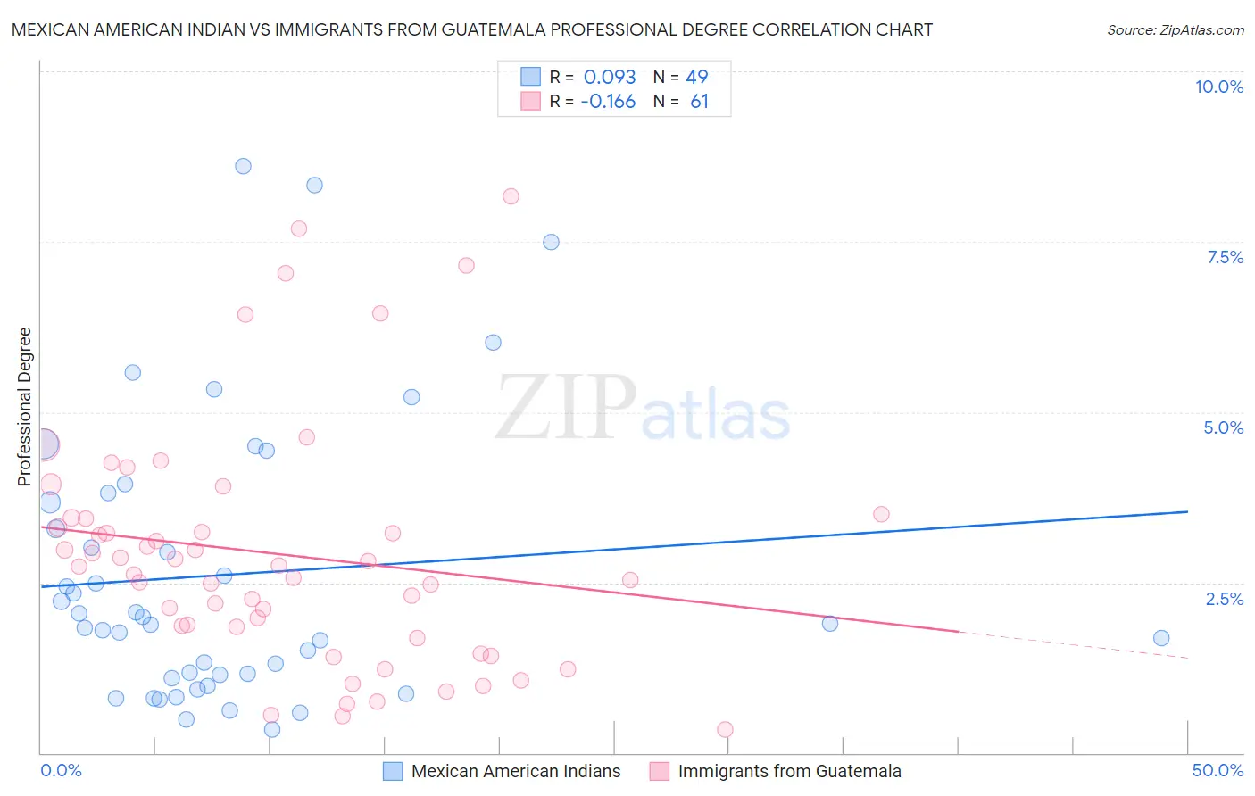 Mexican American Indian vs Immigrants from Guatemala Professional Degree