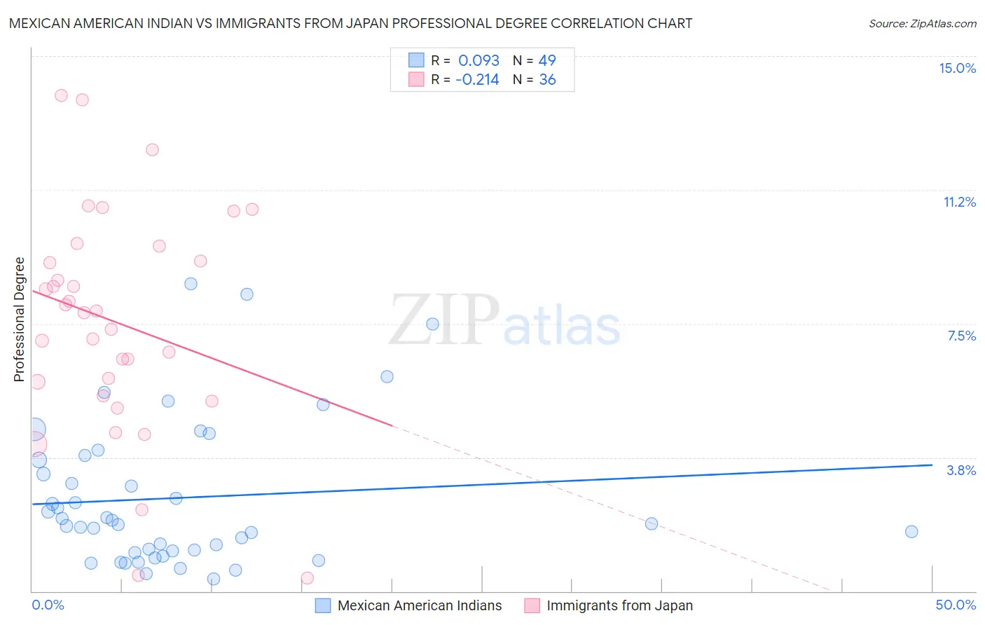 Mexican American Indian vs Immigrants from Japan Professional Degree