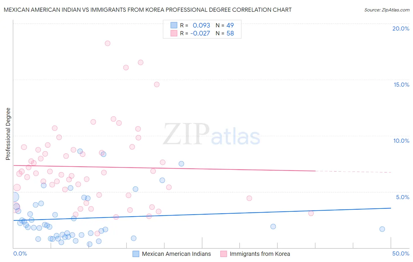 Mexican American Indian vs Immigrants from Korea Professional Degree