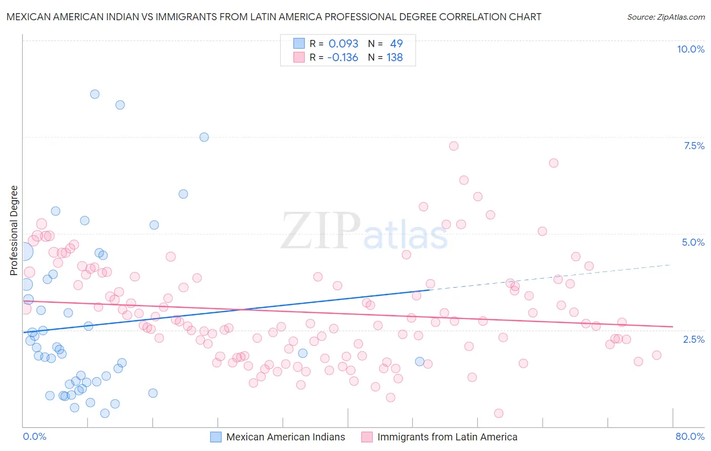 Mexican American Indian vs Immigrants from Latin America Professional Degree