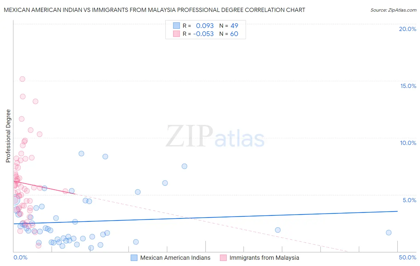 Mexican American Indian vs Immigrants from Malaysia Professional Degree