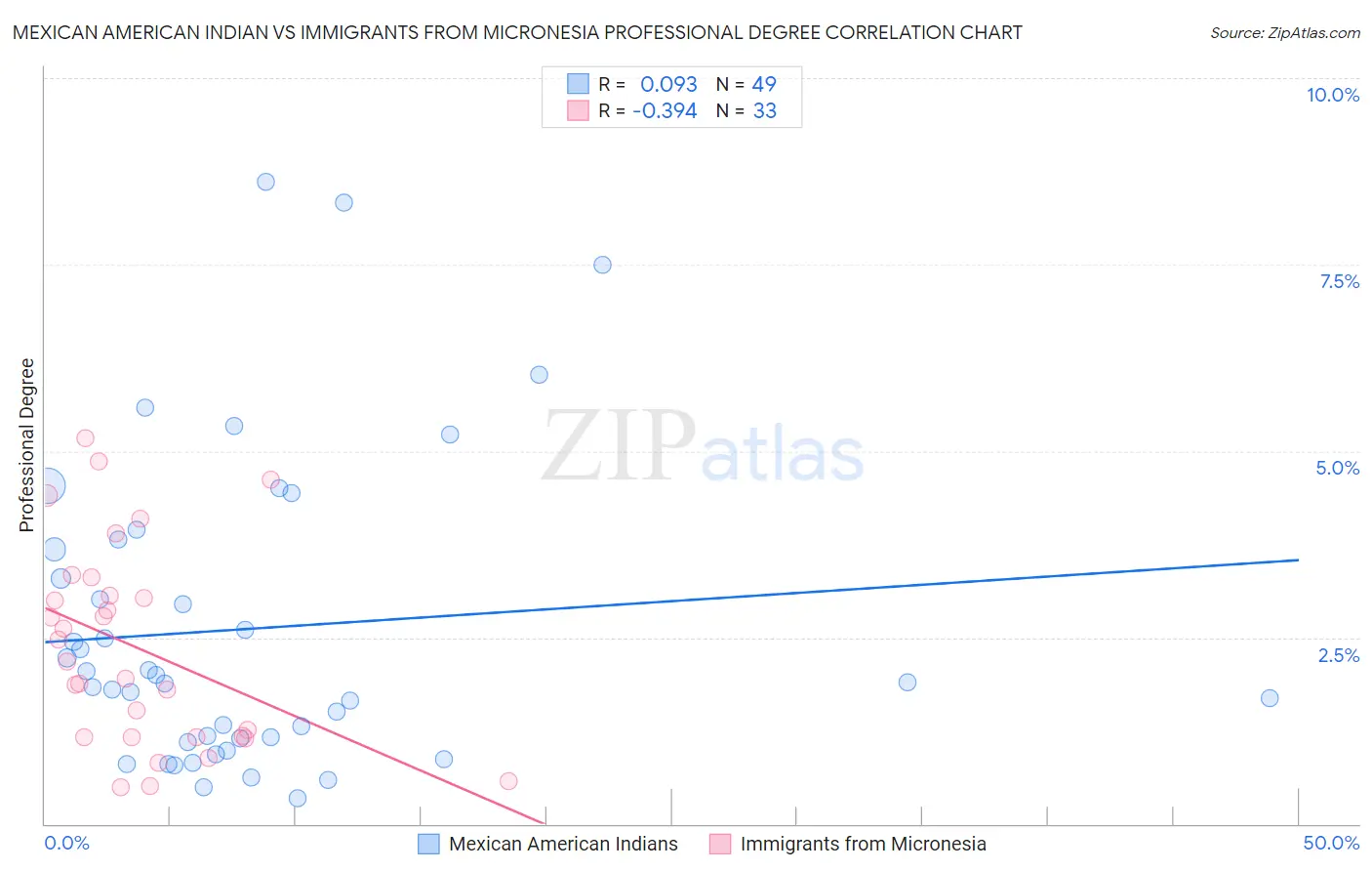 Mexican American Indian vs Immigrants from Micronesia Professional Degree